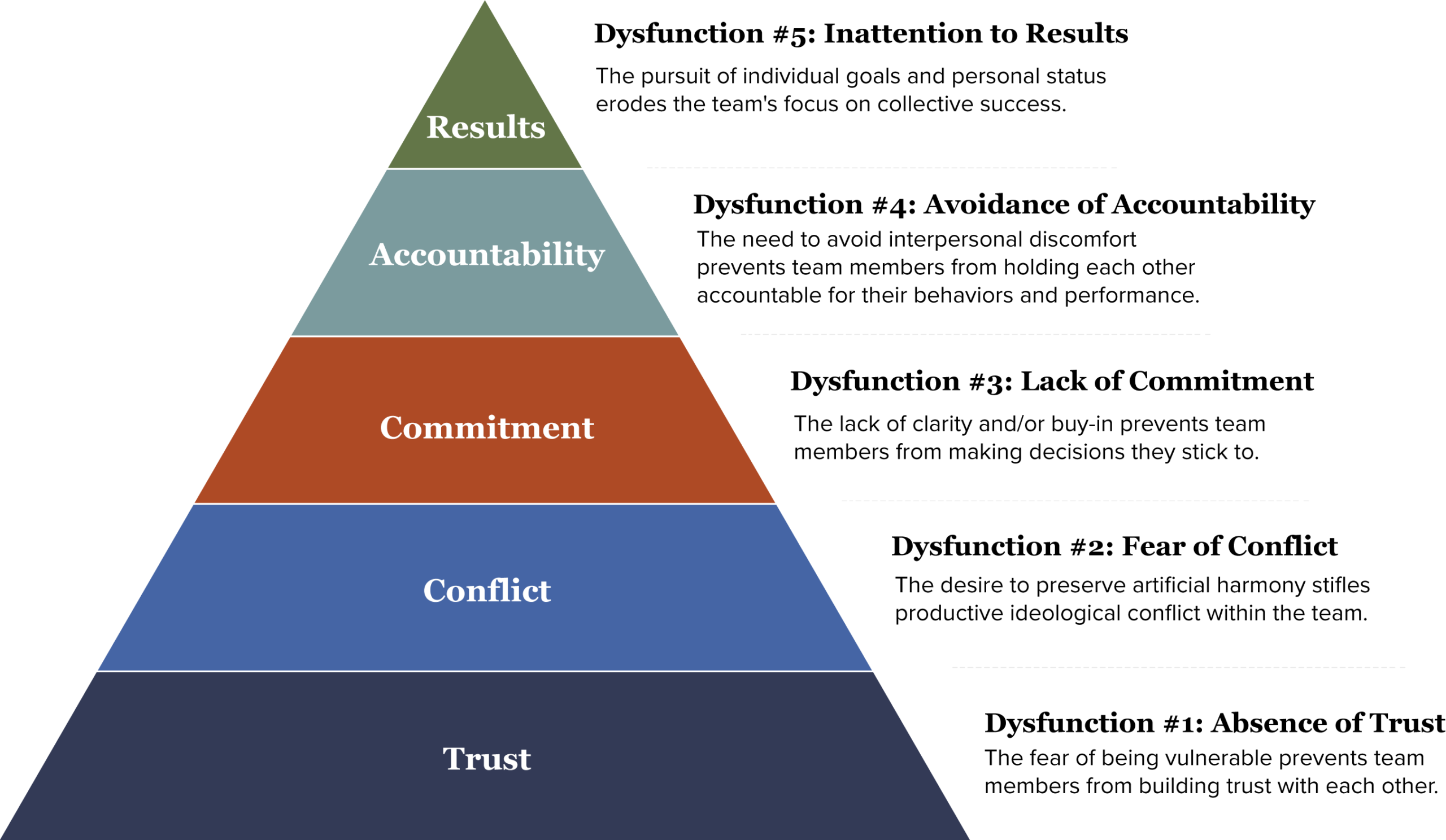 5 Dysfunctions Model@2x