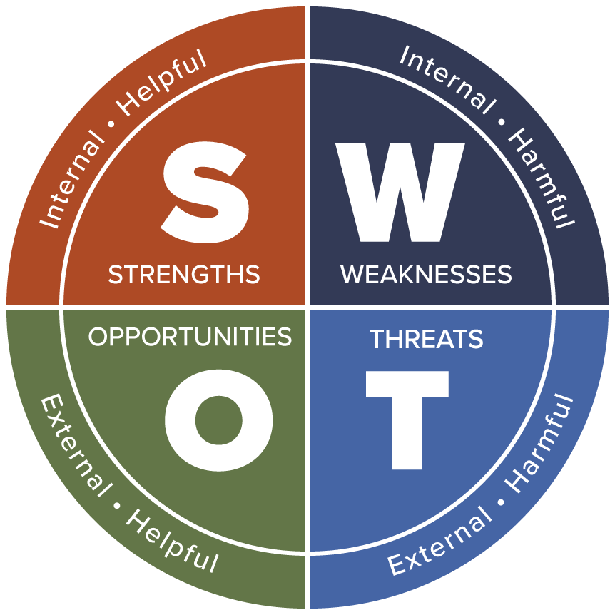 SWOT